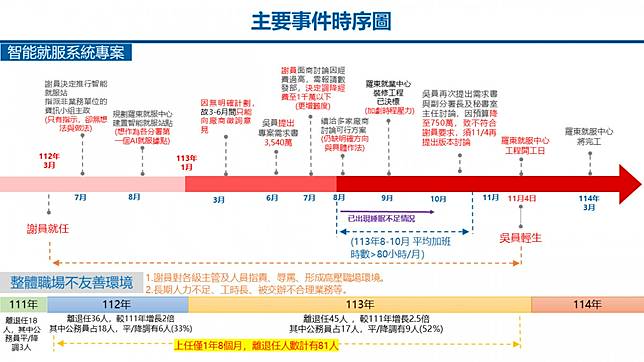 勞動部勞動力發展署受派駐北基宜花金馬分署職場霸凌事件時序圖（圖／勞動部職業安全衛生署）