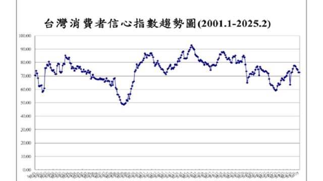 2月消費者信心止跌略升0.05點 但投資股票信心創10個月低點