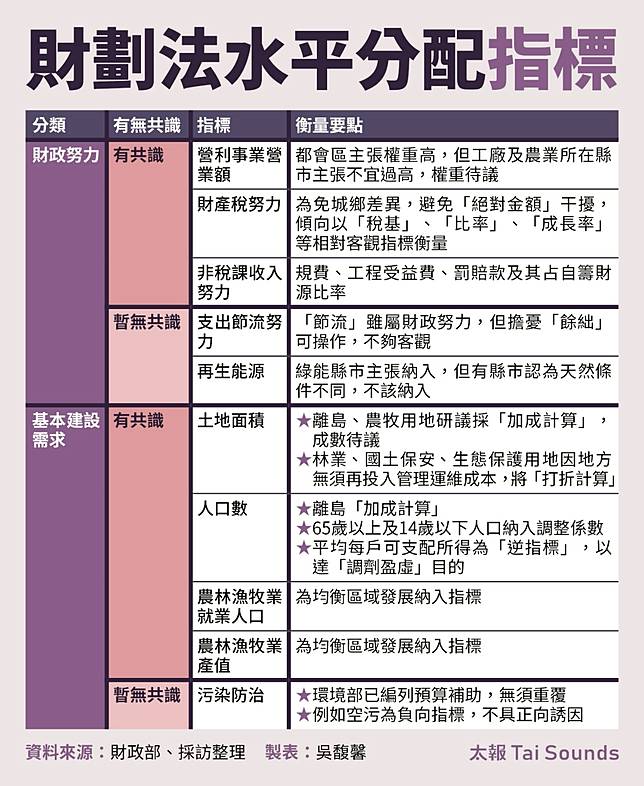 財劃法初步已獲共識的水平分配指標。太報製圖