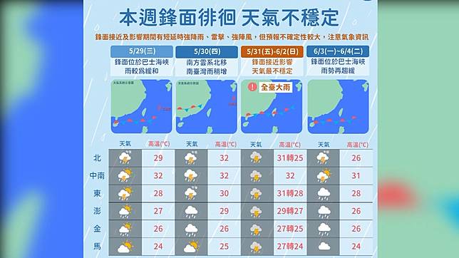 今氣溫回升熱如夏！但水氣增多中南部防雷陣雨