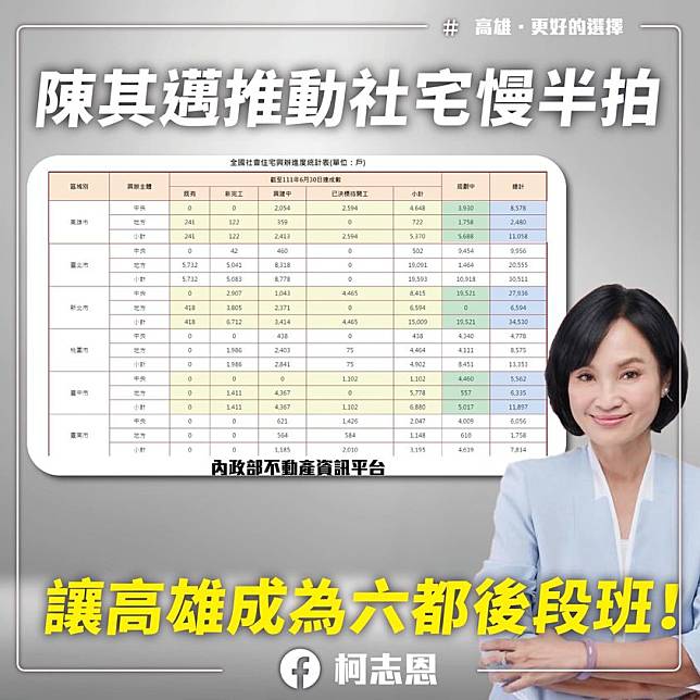 國民黨高雄市長參選人柯志恩批評，現在高雄加快社宅的腳步，不是做功德，是該做的都還沒做，政績都在靠中央幫。（記者吳文欽翻攝）