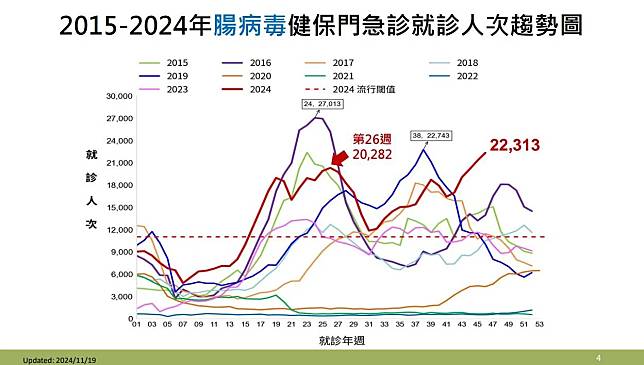 2015-2024年腸病毒健保門急診就診人次趨勢圖。（圖／疾管署提供）