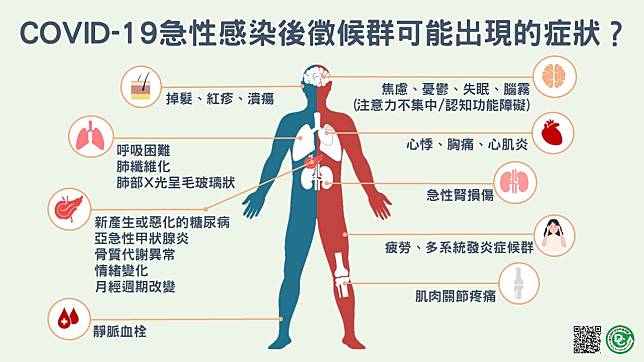 衛生福利部整理出長新冠患者最常見的9大症狀。（圖片來源：指揮中心）