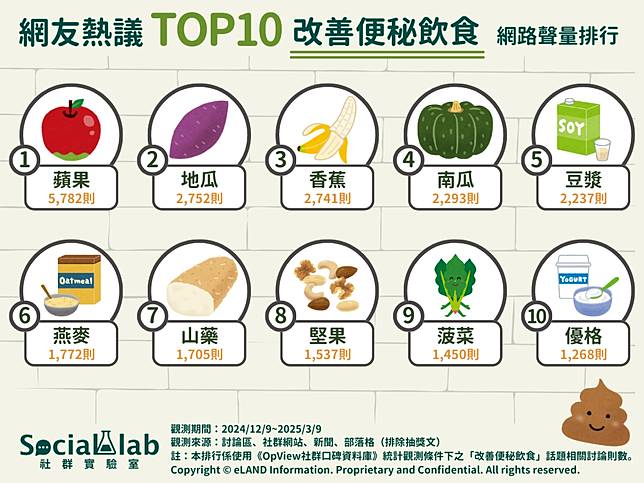 ▲ 網友熱議TOP10改善便秘飲食 網路聲量排行
