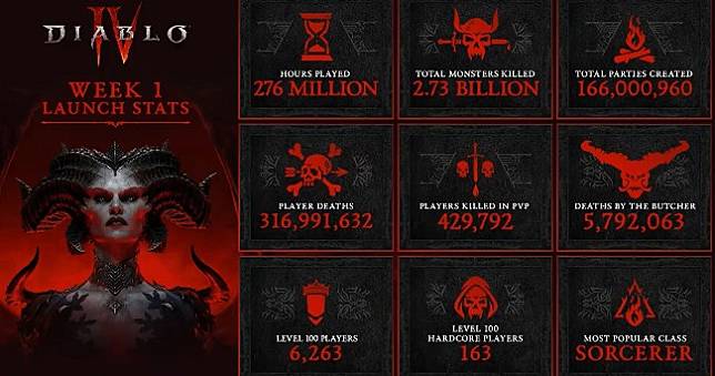 上市一週後《暗黑破壞神4》銷售額超過6.66 億美元，「魔法使」為最受歡迎職業