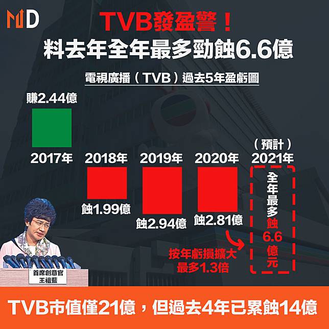 【電視廣播】TVB發盈警！料去年全年最多勁蝕6.6億