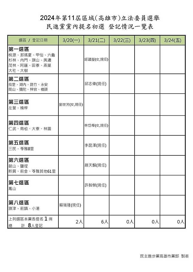 民進黨高雄市立委黨內初選登記情形。(民進黨高雄市黨部提供)