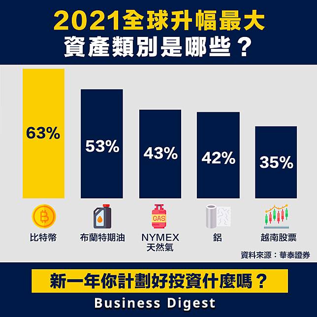 【從數據認識經濟】2021全球升幅最大資產類別是哪些？