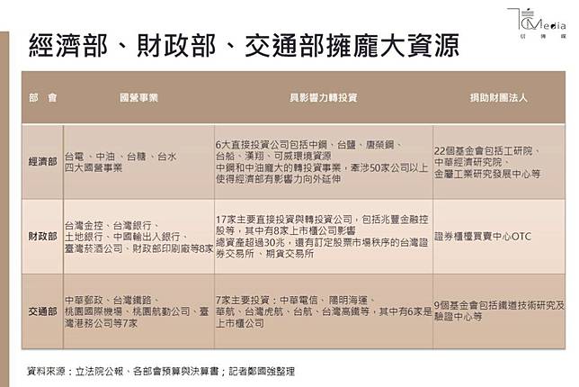 520後新政府可以掌握經濟部、財政部等十幾部會提供超過200個董事長、可能有3萬個職缺可以安排，並且掌握龐大資源。