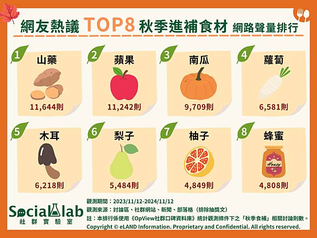 ▲ 網友熱議TOP8秋季進補食材 網路聲量排行