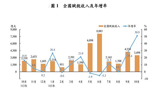 財政部公布前10個月全國稅收逾3.2兆元，已提前達成全年預算數。（圖：財政部提供）