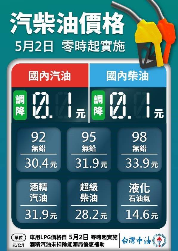 台灣中油公司指出，自明（2）日凌晨零時起，汽、柴油各調降0.1元。（取自台灣中油臉書）