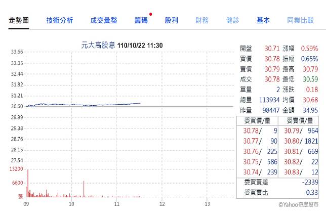 0056除息秀！存股族熱情追捧　成交量破10萬張