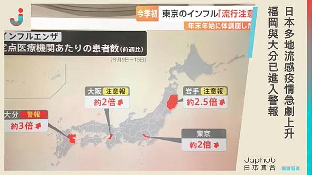 日本多地流感疫情急劇上升！東京短短兩週暴增5倍，福岡與大分已進入警報，專家預警重症風險加大。