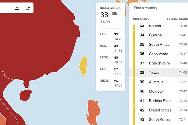 2022年5月3日，無國界記者（RSF）發布《2022新聞自由指數》，台灣在被評比的全球180個國家與地區中排名第38（翻攝RSF網站）