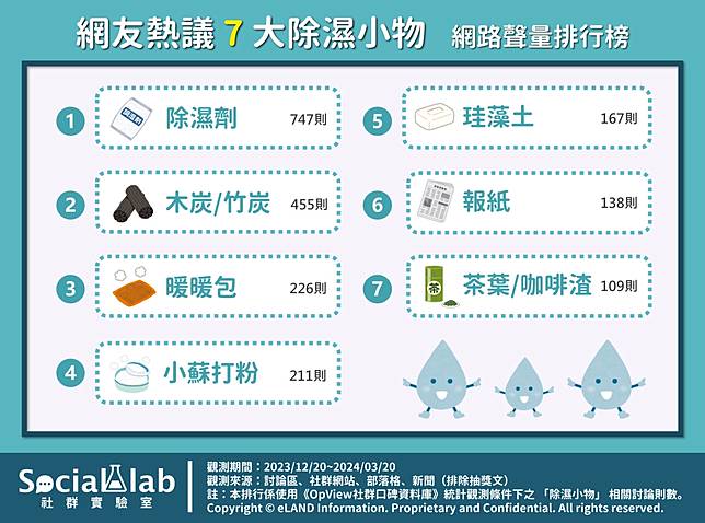 ▲ 網友熱議 TOP7 除溼小物 網路聲量排行