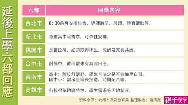 國高中延後上學？四都市長表態：親師生若有共識，可取消早自習