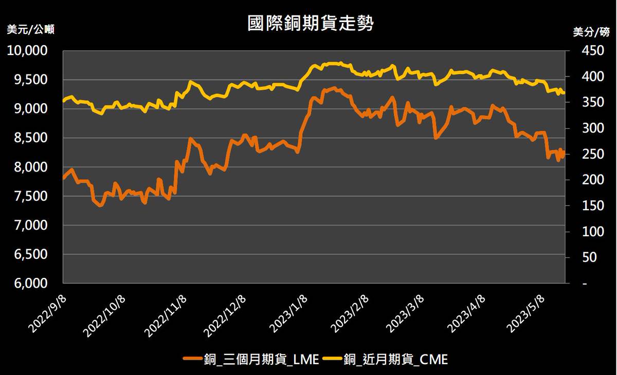 11:54 投資快訊】投資人對銅價持有保守態度，銅期貨小幅走強| CMoney | LINE TODAY