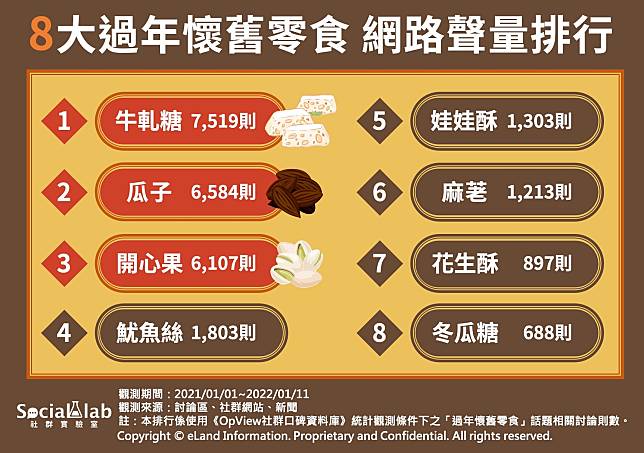 ▲過年懷舊零食top8網路聲量排行