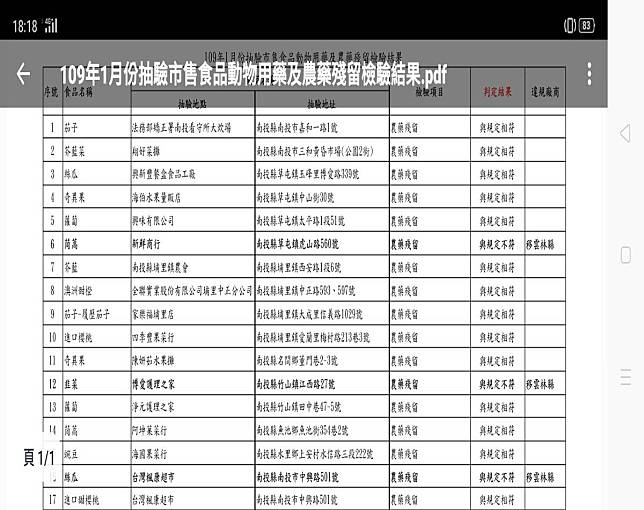 南投縣衛生局抽驗1月份肉品及蔬果 三件農藥殘留