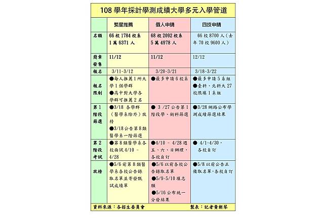 108學年採計學測成績大學多元入學管道一覽表。（記者黃朝琴繪製）