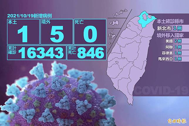 中央流行疫情指揮中心今天公布新增1本土病例，是新北市一名60多歲男性。(指揮中心提供)