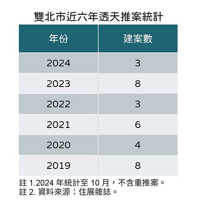 雙北市近六年透天推案統計