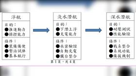 國防部報告說明潛艦海測進程，依序區分浮航測試、淺水潛航及深水潛航三階段逐步執行。