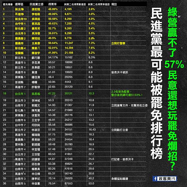 網路粉專反擊喊要罷綠委。（圖／翻攝自臉書粉專政客爽）