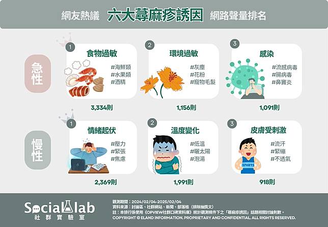 ▲ 網友熱議六大蕁麻疹誘因 網路聲量排行