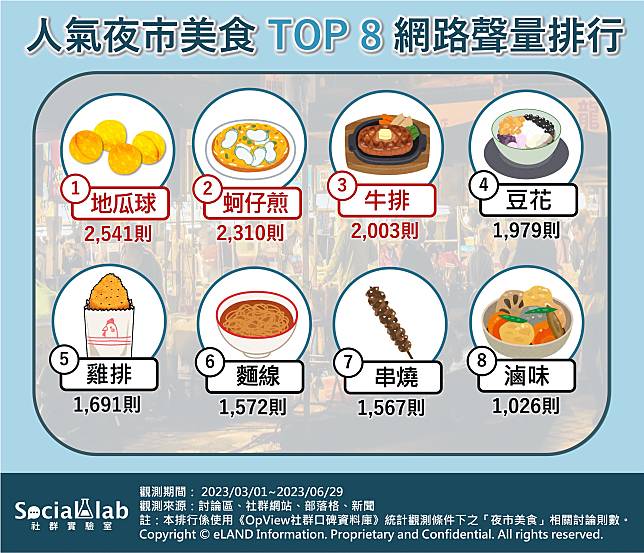 ▲ 人氣夜市美食TOP8 網路聲量排行榜