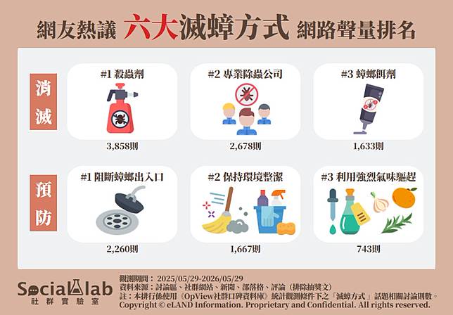 ▲ 網友熱議六大滅蟑方式 網路聲量排名