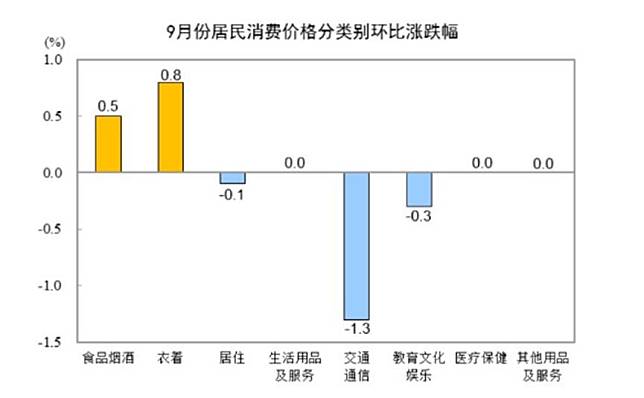 國家統計局公布數據顯示，通縮的陰霾仍在。(國家統計局)