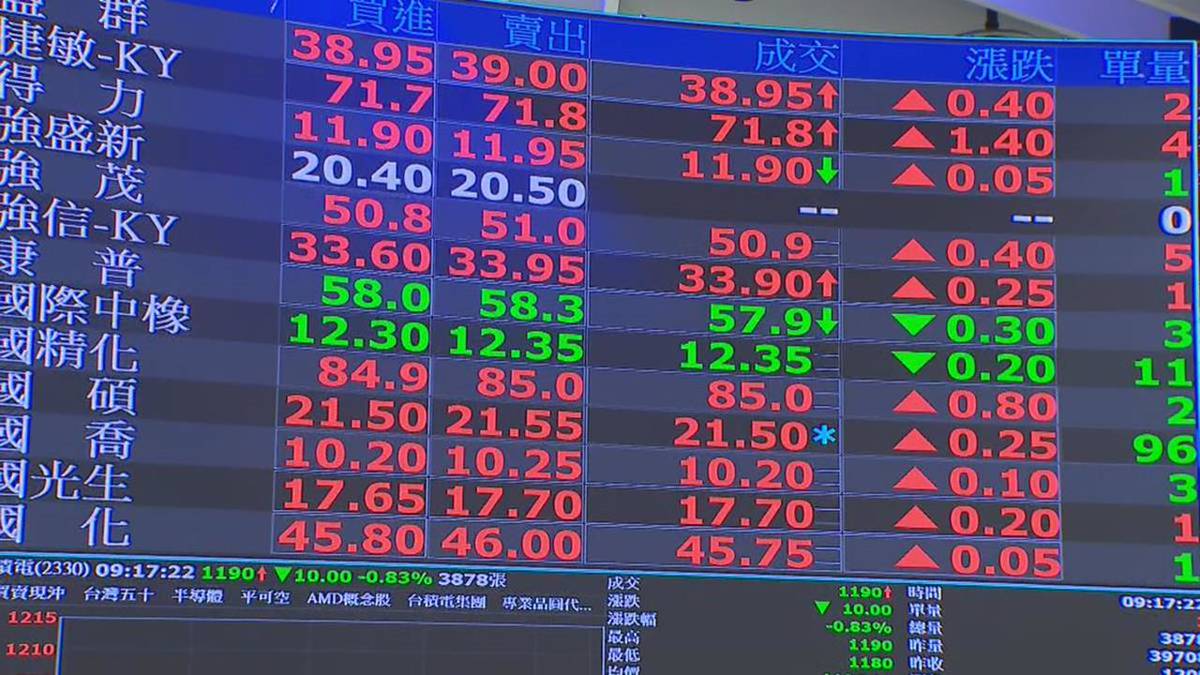 台股攻3萬點投資人很嗨? 小股民