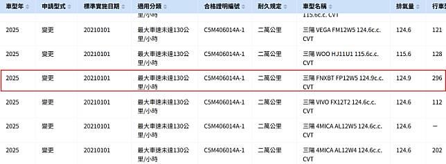 環境部新車審驗資料中出現 2025 年式 SYM FNXBT 身影。