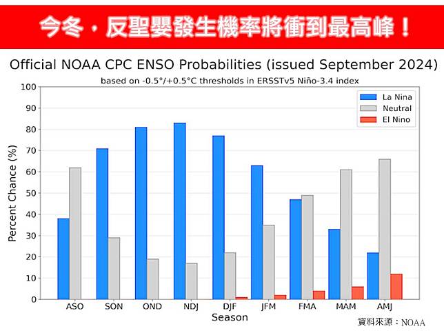 氣象專家林得恩指出，今年冬天發生反聖嬰機率高，台灣冬天偏暖。翻攝自Facebook@林老師氣象站