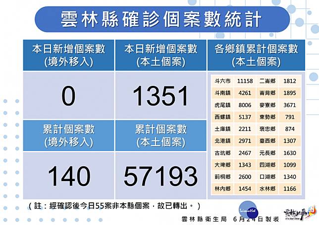 雲林縣6/24新增本土確診1351例／雲林縣府提供