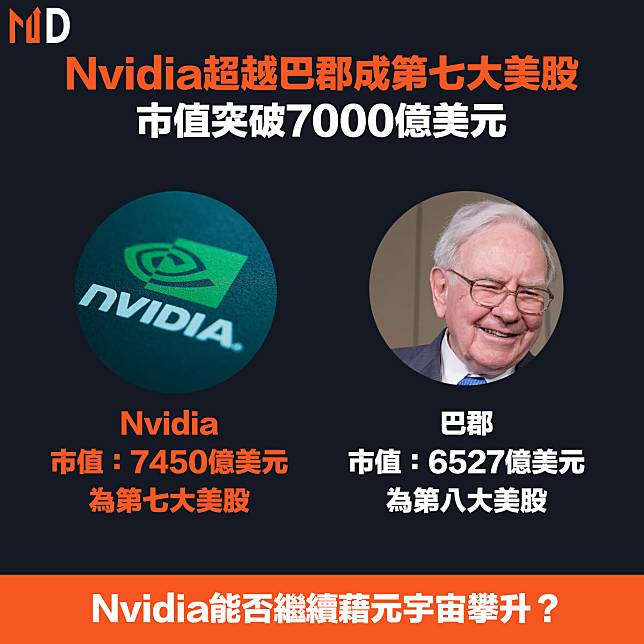 【NVDA】Nvidia超越巴郡成第七大美股，市值突破7000億美元