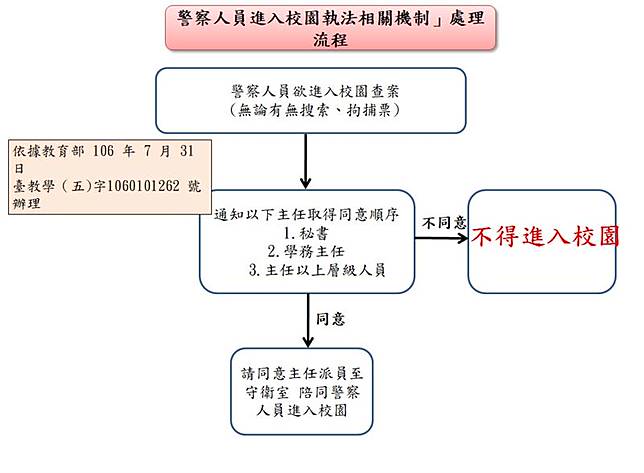 第一分局說明員警進入校園執法相關規定，強調當時學務主任全程在場，也有依規定通知家長。（圖／警方提供）