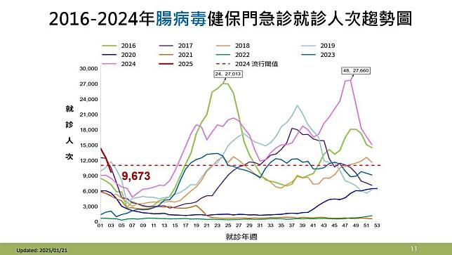 腸病毒上週（1月12日至1月18日）門急診就診計9,673人次。（圖／疾管署提供）