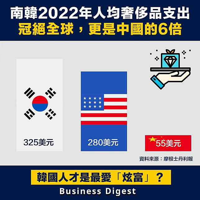 【從數據認識經濟】南韓2022年人均奢侈品支出冠絕全球，更是中國的6倍