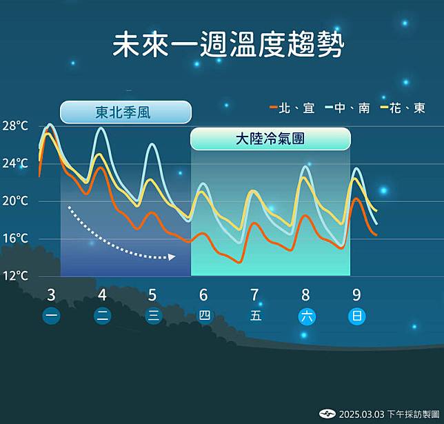 未來一週溫度趨勢。(中央氣象署提供)