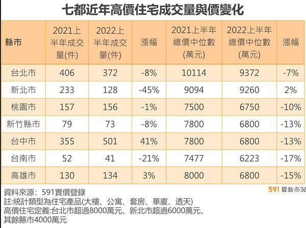 今年上半年高價住宅成交量，在七都中，台中市是唯一交易量破500件、且年增率逾4成。取自591實價登錄