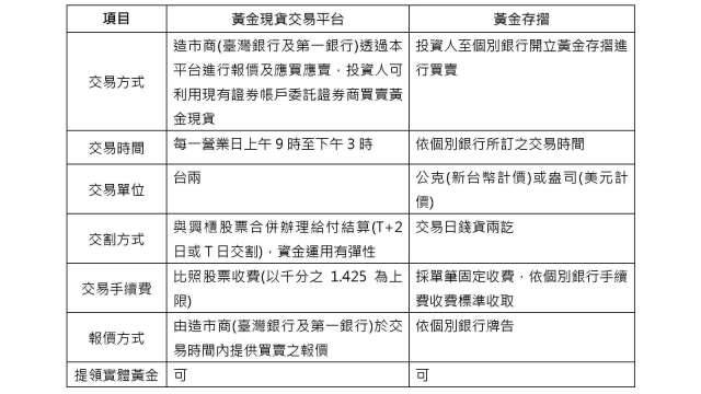 手續費竟比銀行低？在「黃金現貨平台」買金好處多！一表看分明