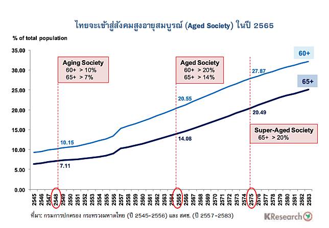 “มาเร็วเกินคาด” อีก 3 ปีไทยก้าวสู่”สังคมสูงอายุสมบูรณ์”