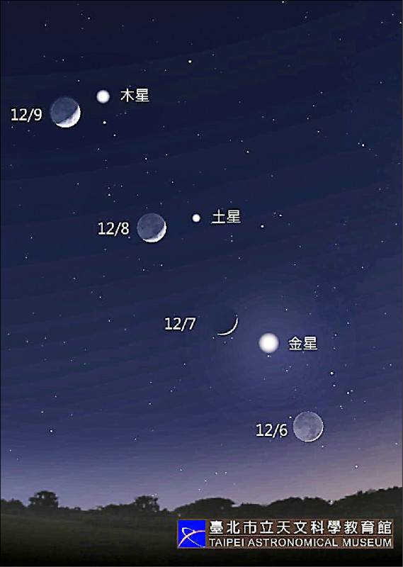 12月6日至9日，月亮每天會行經一顆行星旁。(台北天文館提供)