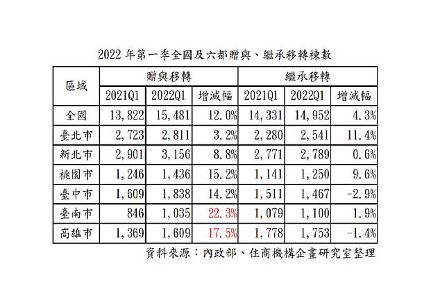 Q1繼承與贈與移轉棟數改寫7年新高　台南「這原因」年增率大爆發