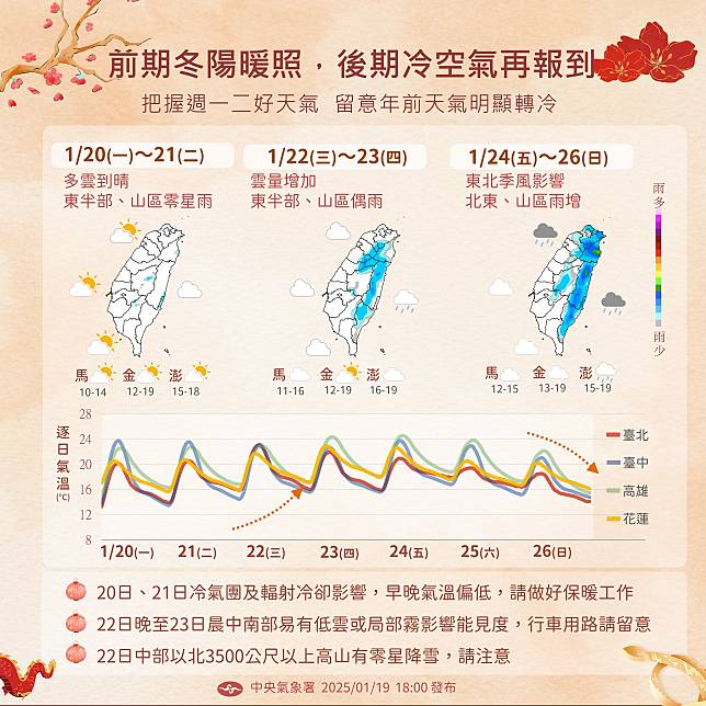 週一、週二冷氣團及輻射冷卻，夜晚清晨氣溫偏低，留意日夜溫差，天氣穩定，可把握機會做年前大掃除，週五起更強冷空氣逐漸南下。（圖：氣象署臉書）