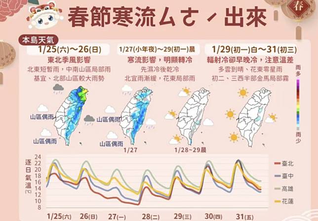 春節天氣預報，週日入夜開始降溫，小年夜、初一最冷探6度低溫。 圖片來源/氣象署