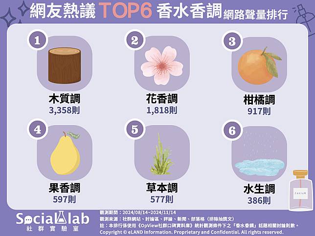 ▲ 網友熱議TOP6香水香調 網路聲量排行